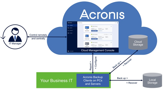 Acronis consolida la oferta de Licencias OnLine en recuperación y protección de datos